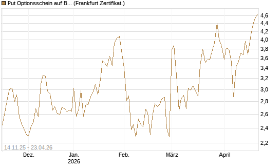 Put Optionsschein auf Berkshire Hathaway B [Vontobel] Chart