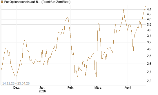 Put Optionsschein auf Berkshire Hathaway B [Vontobel] Chart