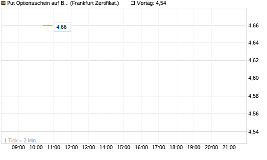 Put Optionsschein auf Berkshire Hathaway B [Vontobel] Chart