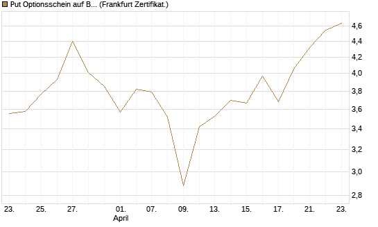 Put Optionsschein auf Berkshire Hathaway B [Vontobel] Chart