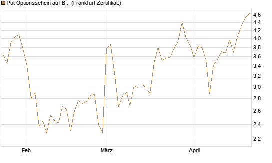 Put Optionsschein auf Berkshire Hathaway B [Vontobel] Chart