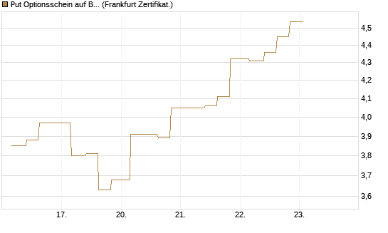 Put Optionsschein auf Berkshire Hathaway B [Vontobel] Chart