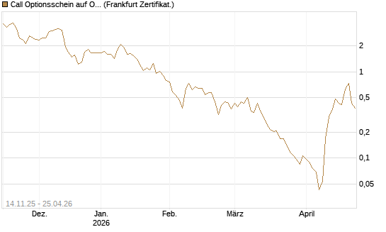 Call Optionsschein auf Oracle [Vontobel] Chart