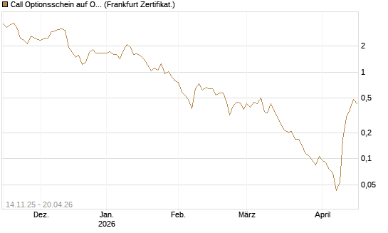 Call Optionsschein auf Oracle [Vontobel] Chart