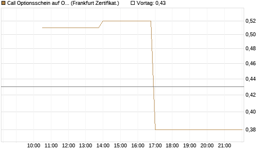 Call Optionsschein auf Oracle [Vontobel] Chart