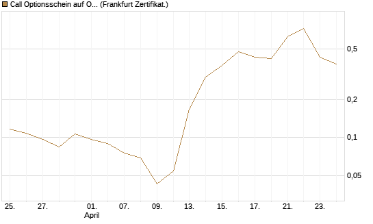 Call Optionsschein auf Oracle [Vontobel] Chart