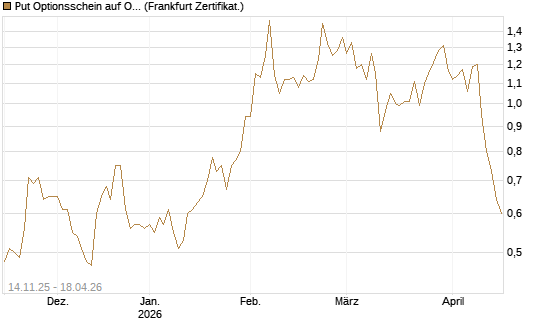 Put Optionsschein auf Oracle [Vontobel] Chart