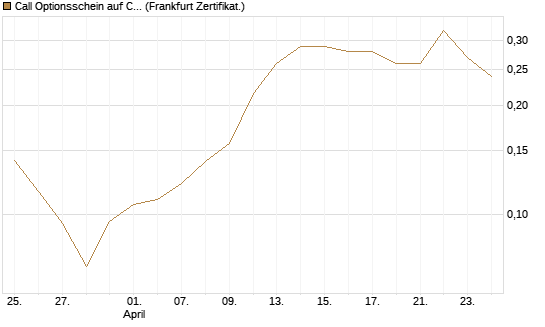 Call Optionsschein auf CoreWeave Inc [Vontobel] Chart