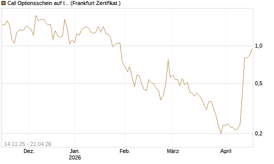 Call Optionsschein auf IonQ [Vontobel] Chart