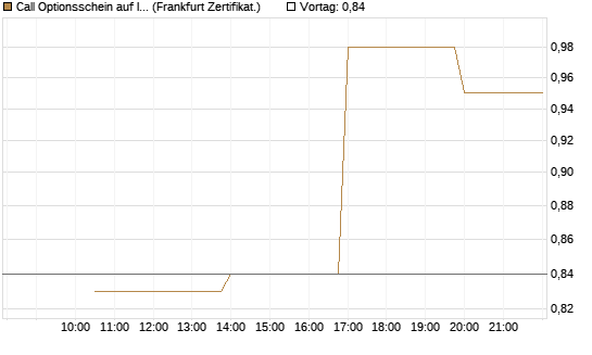 Call Optionsschein auf IonQ [Vontobel] Chart