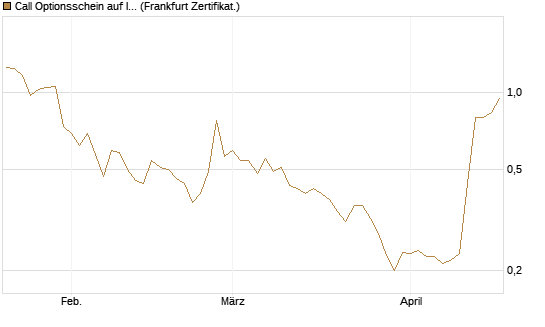 Call Optionsschein auf IonQ [Vontobel] Chart