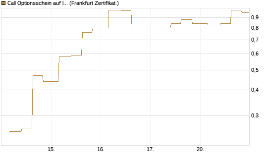 Call Optionsschein auf IonQ [Vontobel] Chart