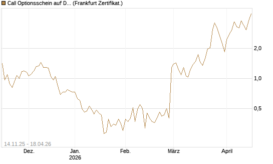Call Optionsschein auf Dell Technologies [Vontobel] Chart