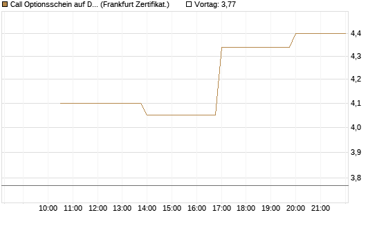Call Optionsschein auf Dell Technologies [Vontobel] Chart