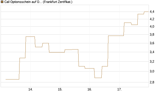 Call Optionsschein auf Dell Technologies [Vontobel] Chart