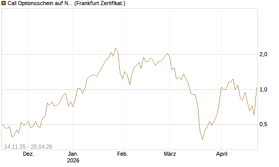 Call Optionsschein auf Newmont [Vontobel] Chart