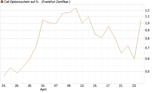 Call Optionsschein auf Newmont [Vontobel] Chart