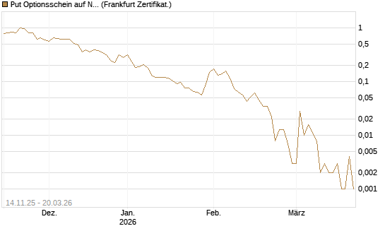 Put Optionsschein auf Newmont [Vontobel] Chart