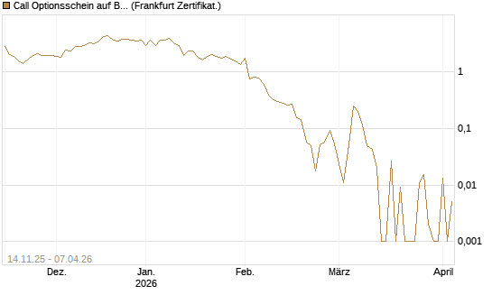 Call Optionsschein auf Booking Holdings [Vontobel] Chart
