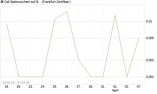 Call Optionsschein auf Booking Holdings [Vontobel] Chart