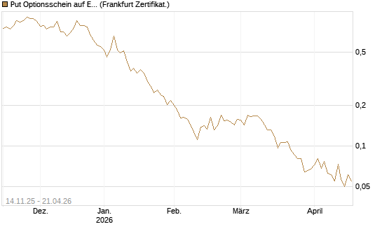 Put Optionsschein auf Exxon Mobil [Vontobel] Chart