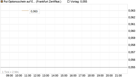 Put Optionsschein auf Exxon Mobil [Vontobel] Chart
