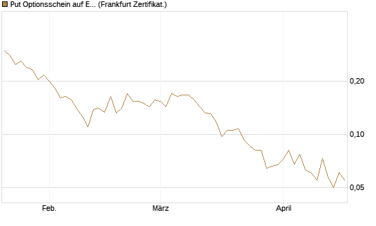 Put Optionsschein auf Exxon Mobil [Vontobel] Chart