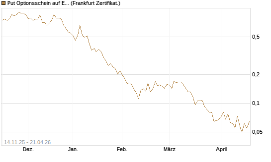 Put Optionsschein auf Exxon Mobil [Vontobel] Chart