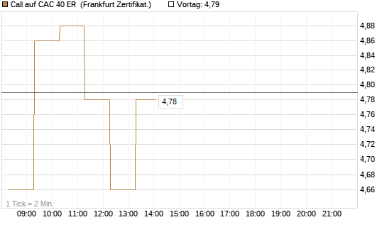 Call auf CAC 40 ER [BNP Paribas Emissions- und Handelsges.] Chart