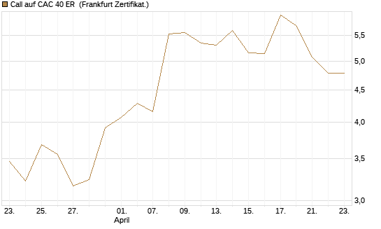 Call auf CAC 40 ER [BNP Paribas Emissions- und Handelsges.] Chart