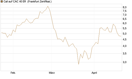 Call auf CAC 40 ER [BNP Paribas Emissions- und Handelsges.] Chart