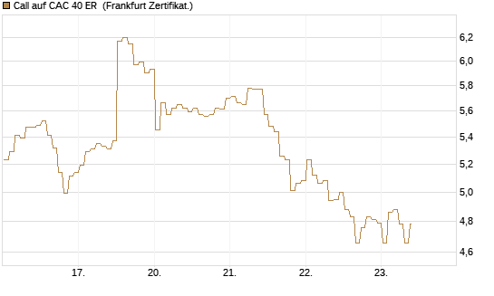 Call auf CAC 40 ER [BNP Paribas Emissions- und Handelsges.] Chart