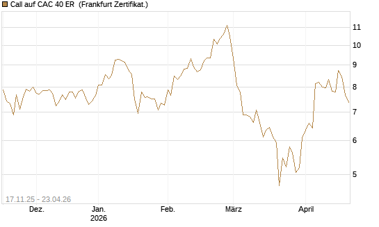 Call auf CAC 40 ER [BNP Paribas Emissions- und Handelsges.] Chart