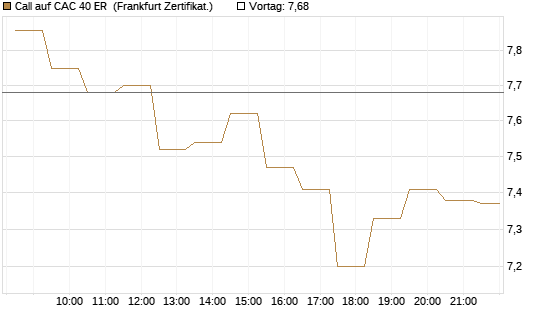 Call auf CAC 40 ER [BNP Paribas Emissions- und Handelsges.] Chart