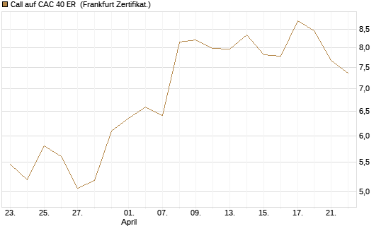 Call auf CAC 40 ER [BNP Paribas Emissions- und Handelsges.] Chart