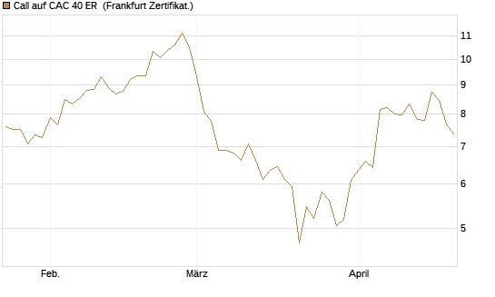 Call auf CAC 40 ER [BNP Paribas Emissions- und Handelsges.] Chart