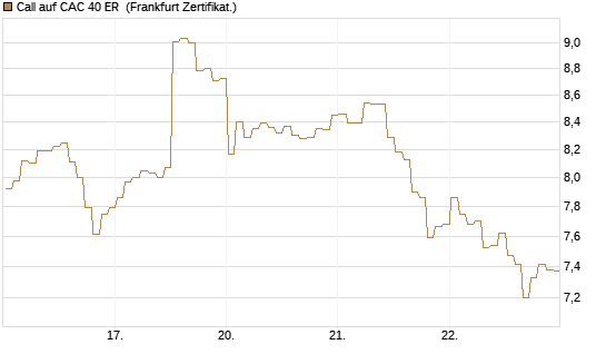 Call auf CAC 40 ER [BNP Paribas Emissions- und Handelsges.] Chart