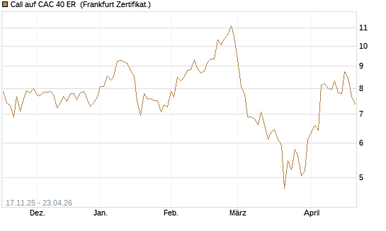 Call auf CAC 40 ER [BNP Paribas Emissions- und Handelsges.] Chart
