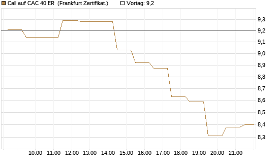 Call auf CAC 40 ER [BNP Paribas Emissions- und Handelsges.] Chart