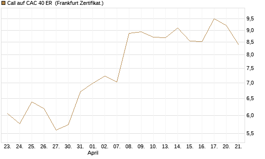Call auf CAC 40 ER [BNP Paribas Emissions- und Handelsges.] Chart
