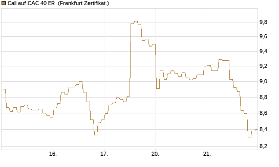 Call auf CAC 40 ER [BNP Paribas Emissions- und Handelsges.] Chart