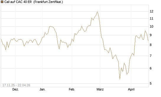 Call auf CAC 40 ER [BNP Paribas Emissions- und Handelsges.] Chart