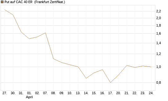 Put auf CAC 40 ER [BNP Paribas Emissions- und Handelsges.] Chart