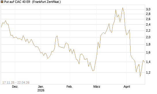 Put auf CAC 40 ER [BNP Paribas Emissions- und Handelsges.] Chart