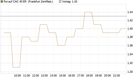 Put auf CAC 40 ER [BNP Paribas Emissions- und Handelsges.] Chart
