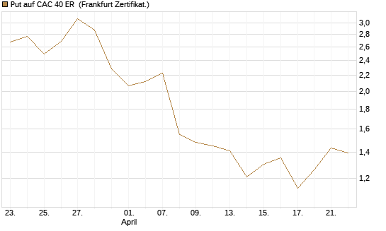 Put auf CAC 40 ER [BNP Paribas Emissions- und Handelsges.] Chart