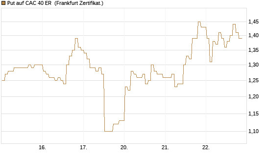 Put auf CAC 40 ER [BNP Paribas Emissions- und Handelsges.] Chart