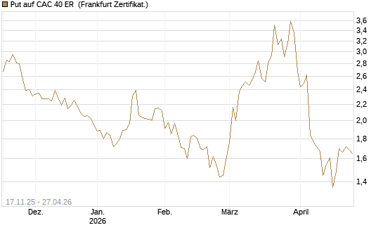 Put auf CAC 40 ER [BNP Paribas Emissions- und Handelsges.] Chart