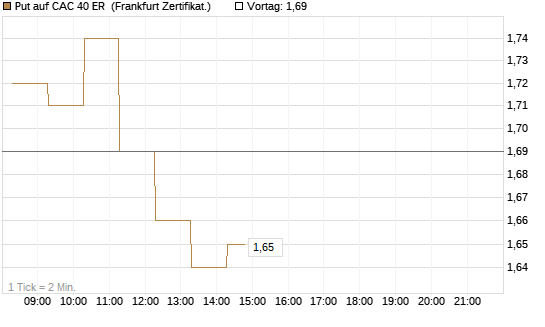 Put auf CAC 40 ER [BNP Paribas Emissions- und Handelsges.] Chart