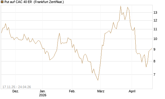 Put auf CAC 40 ER [BNP Paribas Emissions- und Handelsges.] Chart